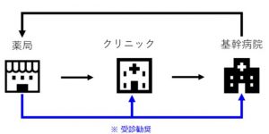 受診勧奨モデル